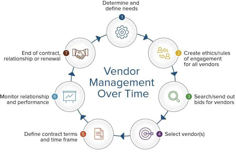 Vendor Management Lifecycle
